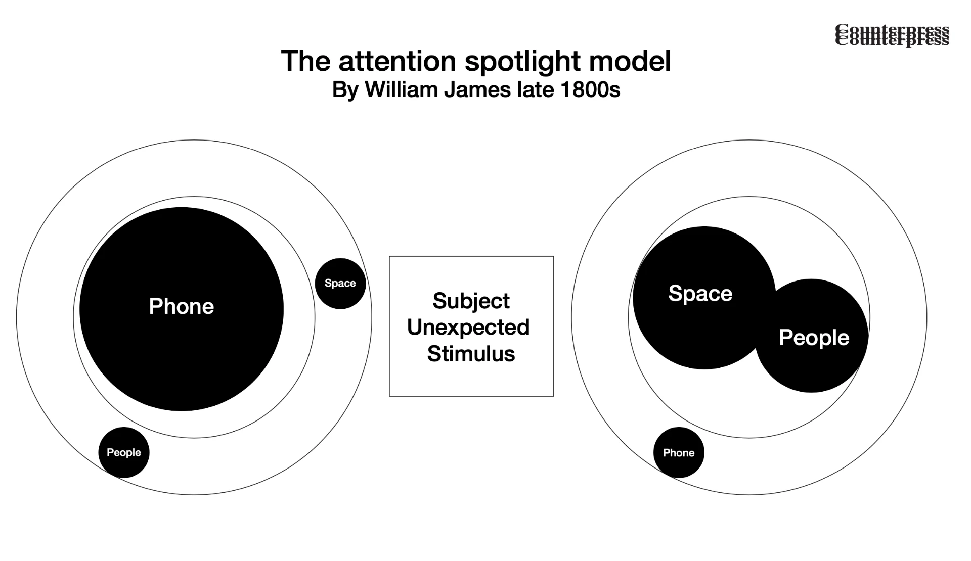 Counterpress — the attention spotlight model diagram